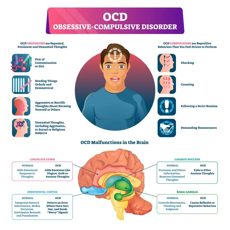 OCD Obsessive -Compulsive Disorder